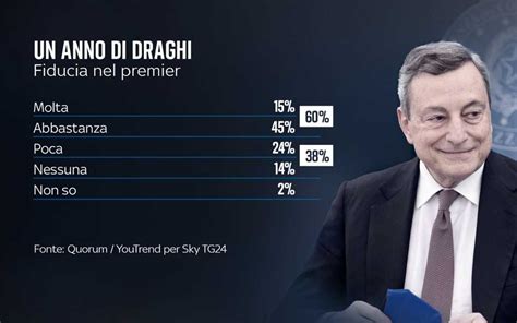 Ultimi Sondaggi Politici Quorum Youtrend Per Skytg Febbraio