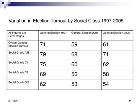 Ppt Voting Behaviour In The Uk 1945 2005 Powerpoint Presentation