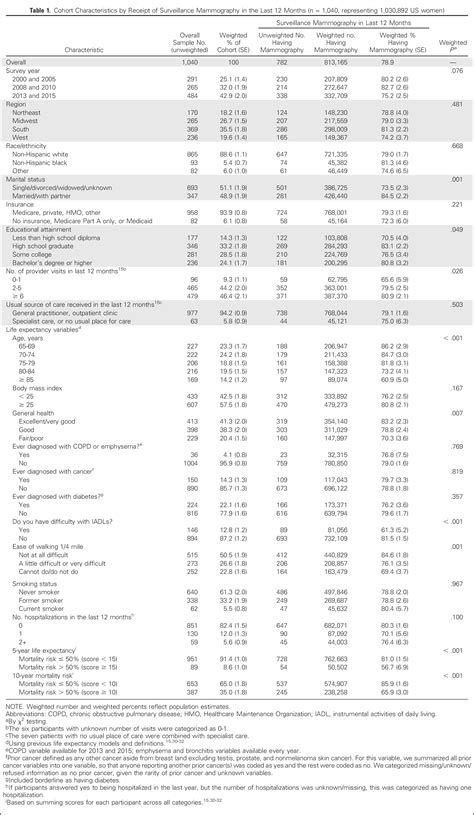 Use Of Surveillance Mammography Among Older Breast Cancer Survivors By