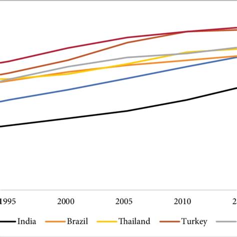 Burden Of Disease By Ncds Across Countries 1990 2019 Download Scientific Diagram