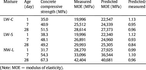 Modulus Of Elasticity Download Table