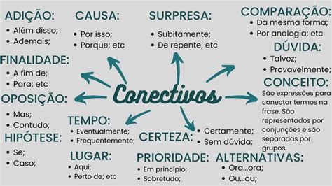 MAPA MENTAL CONECTIVOS Conjunção Mapa mental Orão