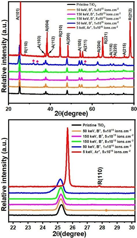 Xrd Pattern Of Pristine And Irradiated Tio 2 Nanoparticles Top And