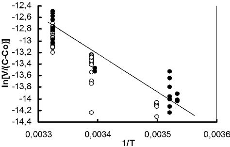 Experimental data for the growth rate V of NaCl crystals in ...