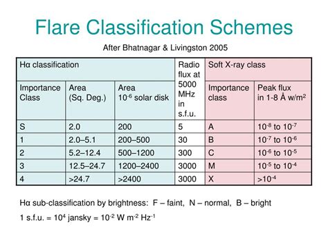 Ppt Introduction To Solar Flares Powerpoint Presentation Free