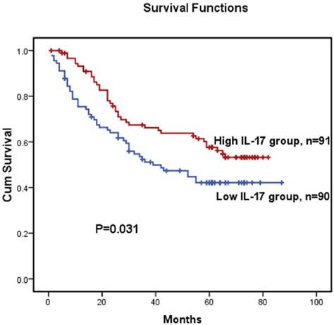 Kaplanmeier Survival Curves Of Escc Patients N After Surgical