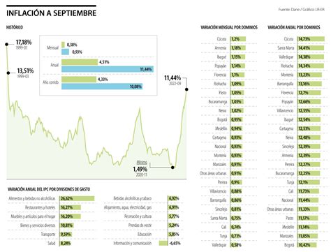 Desde hace 23 años el costo de vida de los colombianos no subía más de