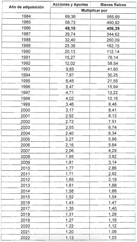 Este es el ajuste del costo de los activos fijos para el año gravable