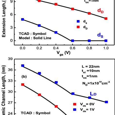 A Sourcedrain Extension Length Versus V Gs At V Ds 1 V B Download Scientific Diagram