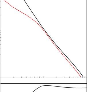 Upper Panel Two Point Correlation Function For The Black Solid Line