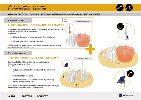 storm detection systems   substitutes  external lightning