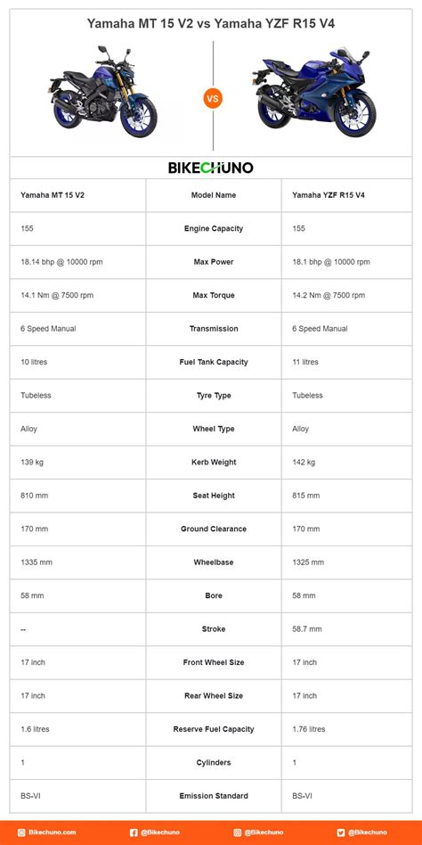 Yamaha MT 15 V2 vs Yamaha YZF R15 V4 : u/dipi124