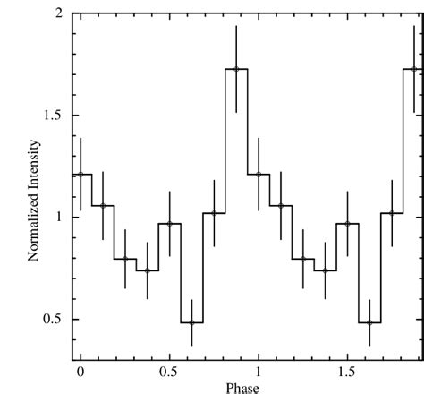 Epic Pn Light Curve Of Xmmu J In The Kev Band