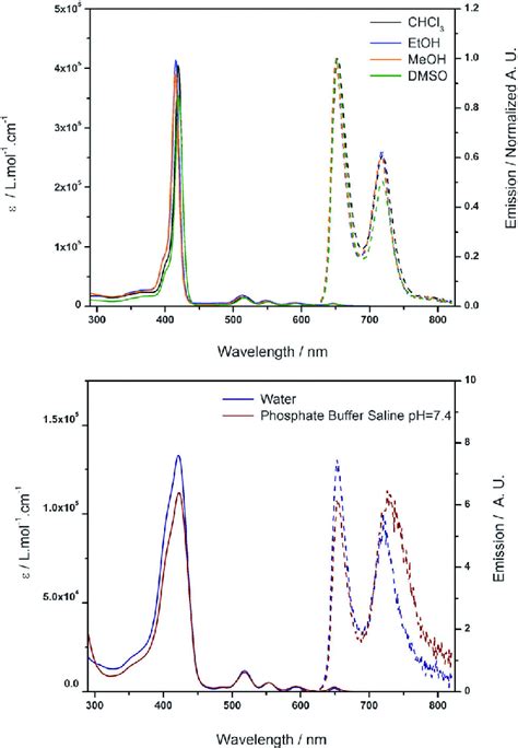 Top Absorption And Emission Spectra Of Porphyrin 7 In Different Download Scientific Diagram