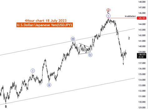 U S Dollar JapaneseYen USDJPY Elliott Wave Technical Analysis 18