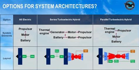 Are Hybrid Electric Systems A ‘bridge To Electric Aviation Avionics