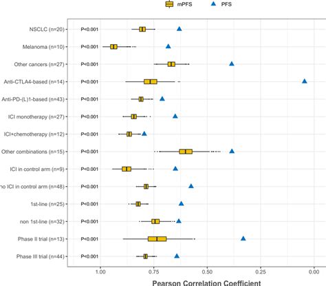 Correlation Between Hrs For Progression Free Survival Pfs And Overall Download Scientific