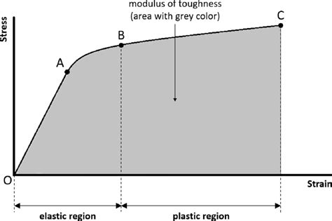 The Modulus Of Toughness Is The Amount Of Energy Per Unit Volume Download Scientific Diagram