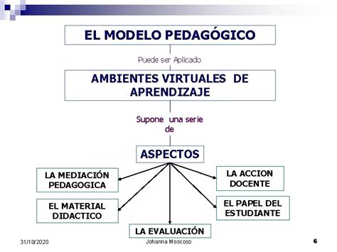 Modelo Pedaggico Para Elearning Una Propuesta De La