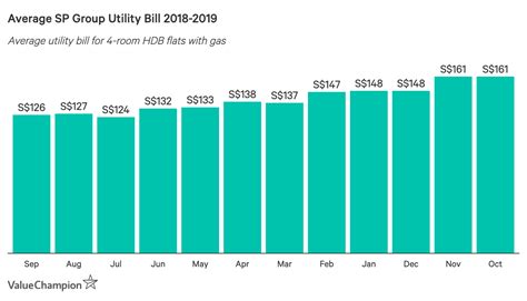 Average Cost Of Monthly Singapore Power Sp Bills Valuechampion