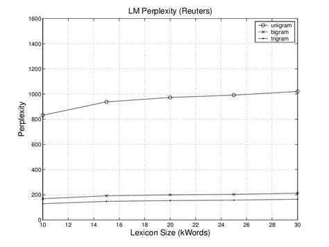 Language Model perplexity. The plot on the left shows the perplexity of ...