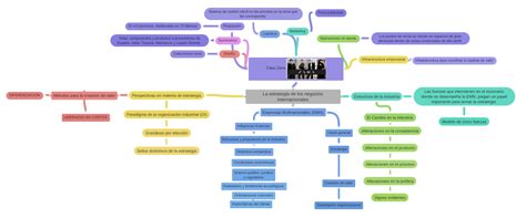 La Estrategia De Los Negocios Internacionales Coggle Diagram