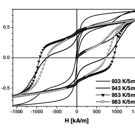 Saturation Polarization Js Remanence Jr Coercivity J H C And Maximum