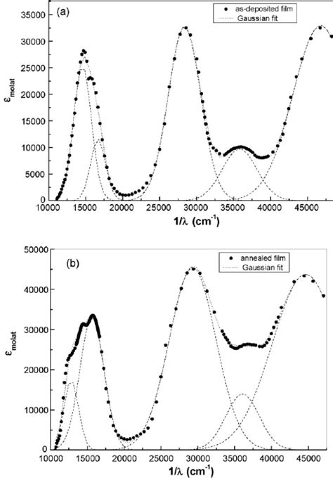 Molar Extinction Coefficient Vs Wave Number Circle Points For A