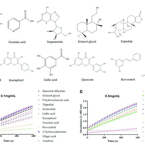 The Structures Of Acarbose And The Screened Glucosidase Inhibitors