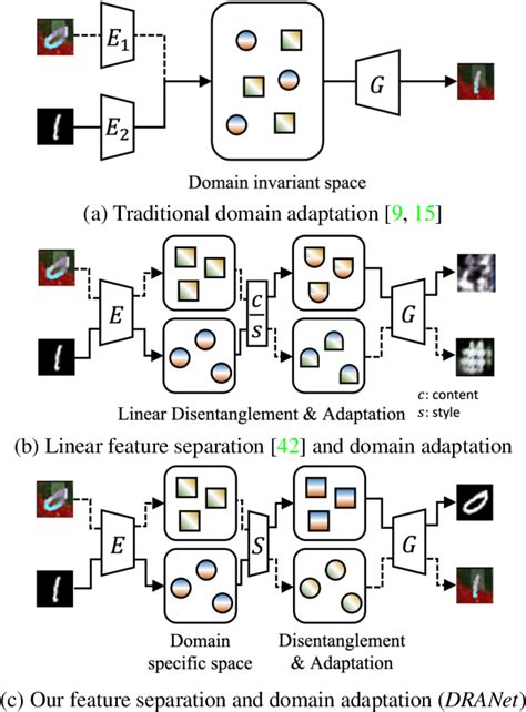 Figure From Dranet Disentangling Representation And Adaptation