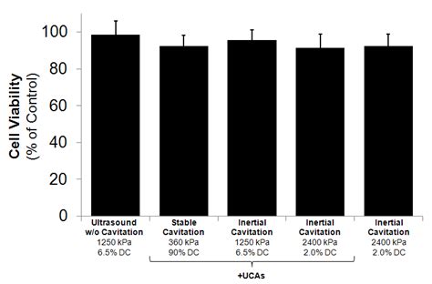 3: Results of an MTS assay performed 24 h post ultrasound exposure ...