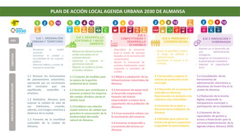 Plan de Acción Local Agenda Urbana 2030 de Almansa Almansa Impulsa Edusi