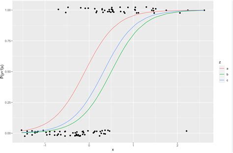 Data Visualization What S The Recommended Way To Visualise The Result