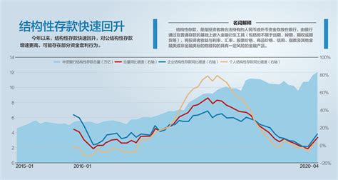 12万亿结构性存款再迎强监管 多家股份行称收到监管窗口指导，要求压降结构性存款至年初23 每经网