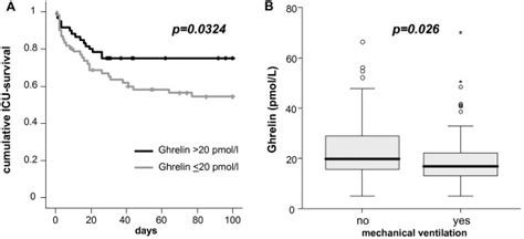 Prognostic Relevance Of Serum Ghrelin In Critically Ill Patients A