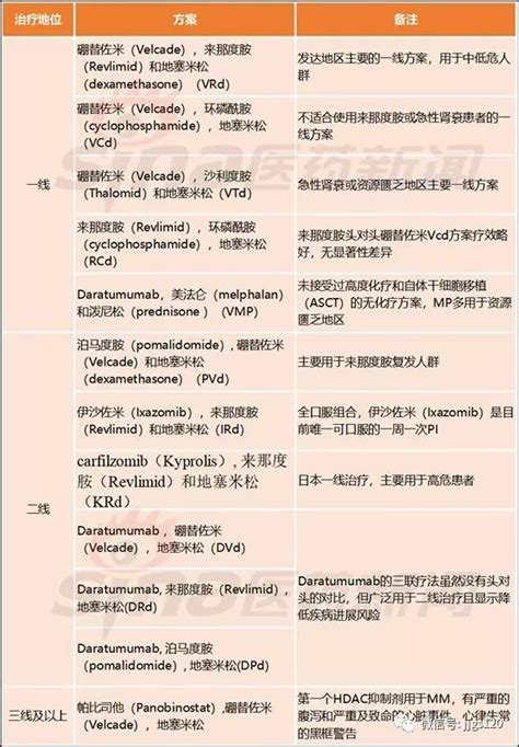 图解多发性骨髓瘤一二三线治疗抗药耐药了怎么办 凤凰网