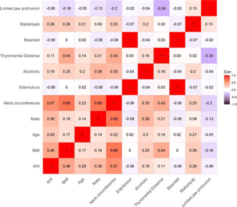 Pair Wise Pearson Correlation Coefficients Between Ahi And Other