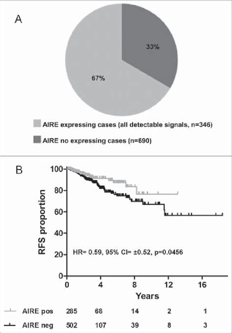 Aire Expression Analysis In Tcga Breast Cancer Dataset And Clinical