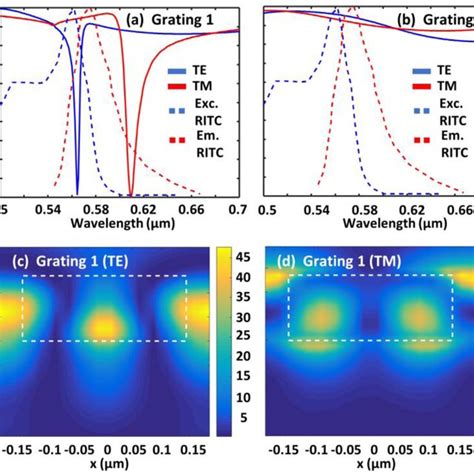 Simulated Transmission Spectra Of The Sub Wavelength Gratings A