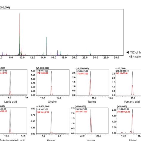 A Targeted Total Ion Chromatogram Tic Of Gc Ms Ms Analysis For High Download Scientific