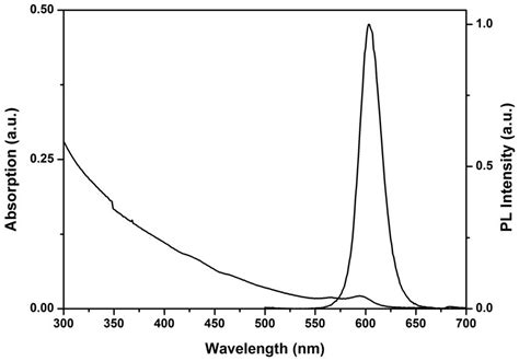 Absorption And Pl Spectra Of Cdsezns Qds Download Scientific Diagram