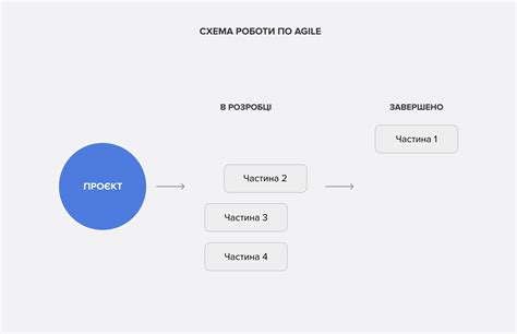 Scrum Vs Agile Vs Kanban у чому різниця де використовується та як