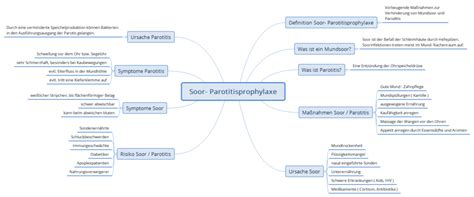 Prophylaxen MindMaps