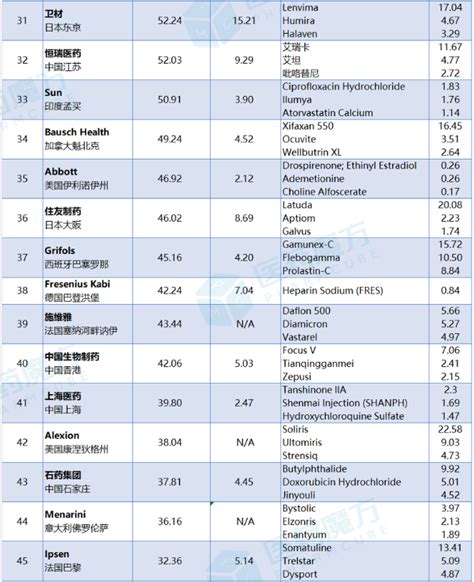 全球制药企业top50新鲜出炉！四家中国企业上榜！