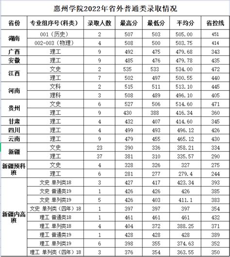 2024惠州学院录取分数线（含2022 2023历年）大学生必备网