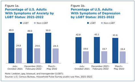 Lgbt Adults Report Anxiety Depression During Pandemic