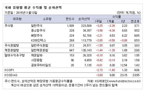 주간펀드동향 국내 주식형 3주만에 마이너스헬스케어만 씽씽