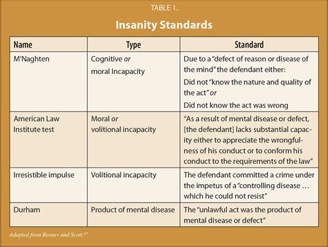 Mental Insanity Test