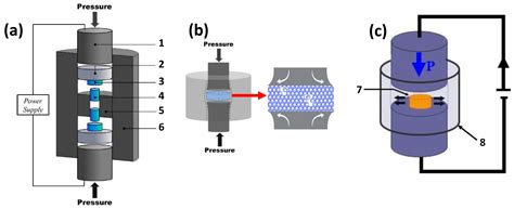 Recent Developments of High-Pressure Spark Plasma Sintering: An