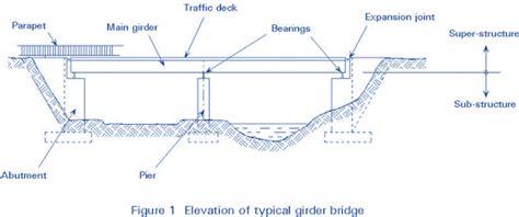 What Are Two Types Of Beam Bridges The Best Picture Of Beam